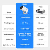 ThundeaL LED Projector – 11000 Lumens, 120" Display, 3D Support, 50,000 Hours LED Lifetime - TeleWorld Online